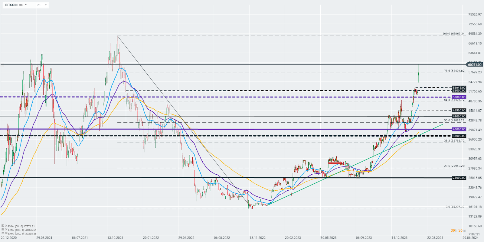 Bitcoin to Euro or convert BTC to EUR