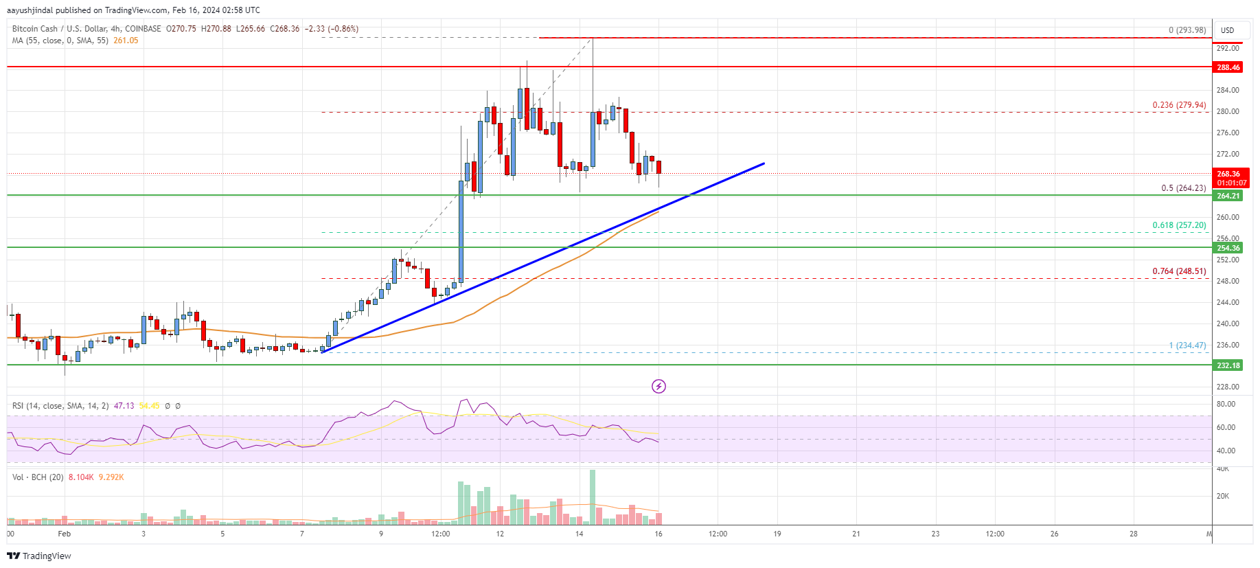 US-Dollar to Bitcoin Cash Conversion | USD to BCH Exchange Rate Calculator | Markets Insider