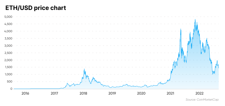 ETH to USD Converter | ETH/USD Currency Rate — Currencio