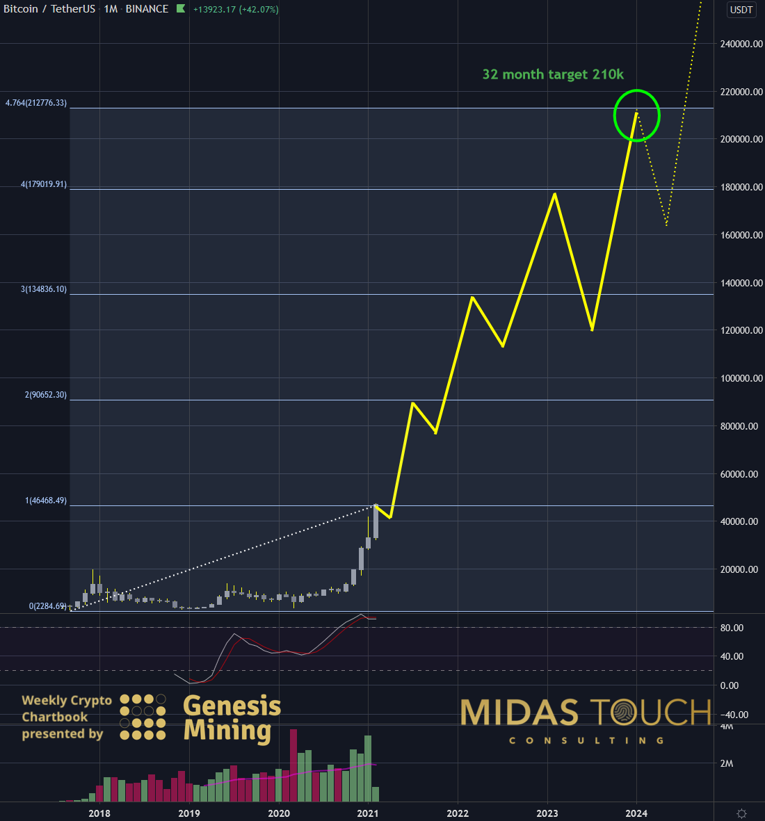 BTC to USD | How much is Bitcoins in USD