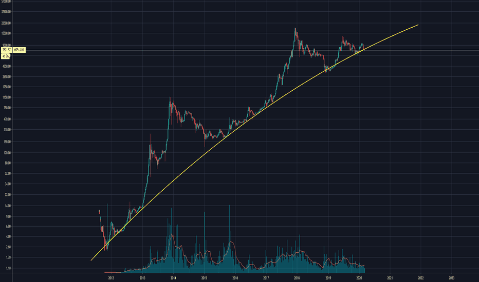 How to set logarithmic scale and why use log scale in Tradingview %