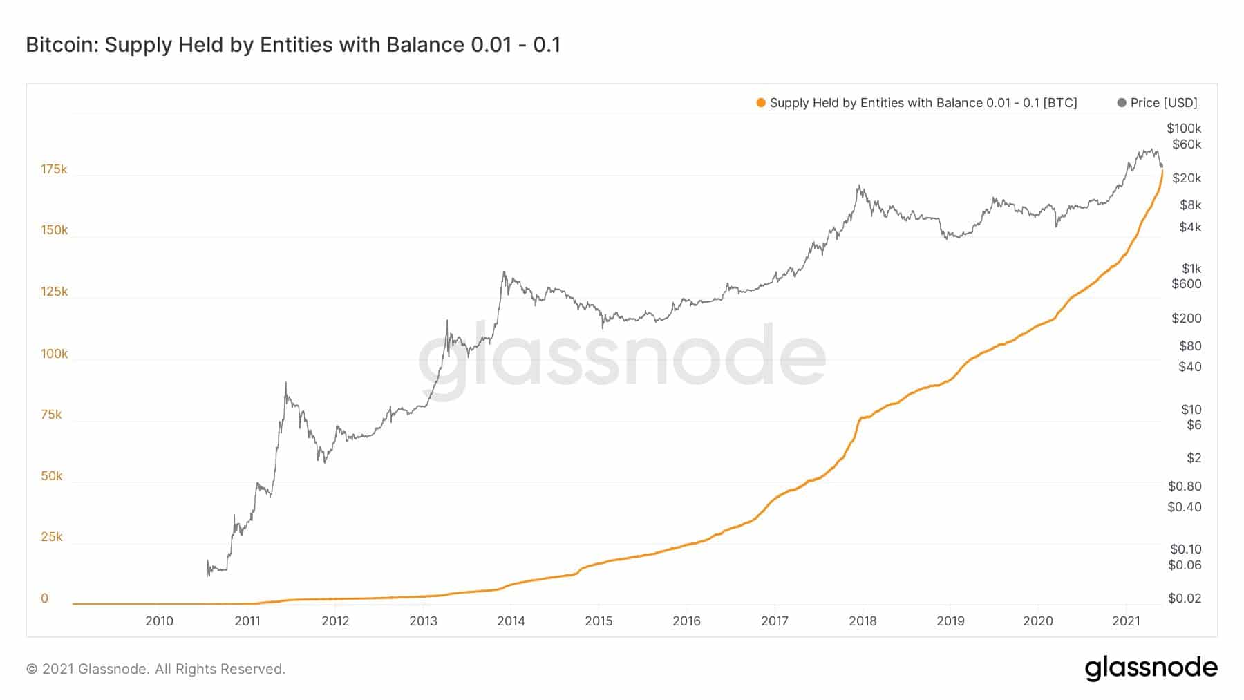 Record 4 million+ Investors Holding Over BTC