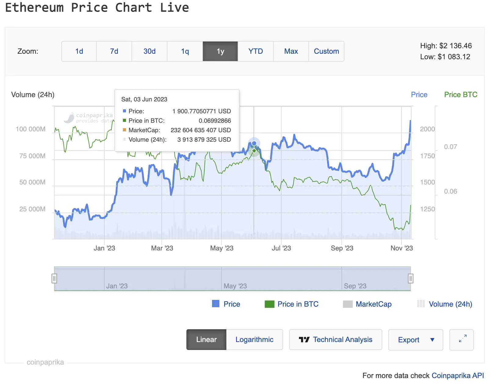 Convert ETH to USD ( Ethereum to United States Dollar)