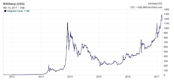 $1, Bitcoin investment in January would now be worth this much