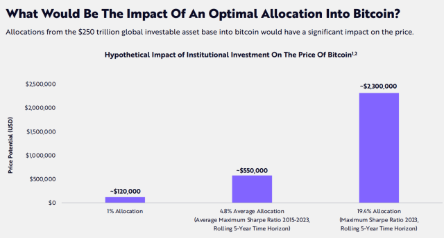 Here’s why Cathie Wood sees Bitcoin at $1 million - Finimize