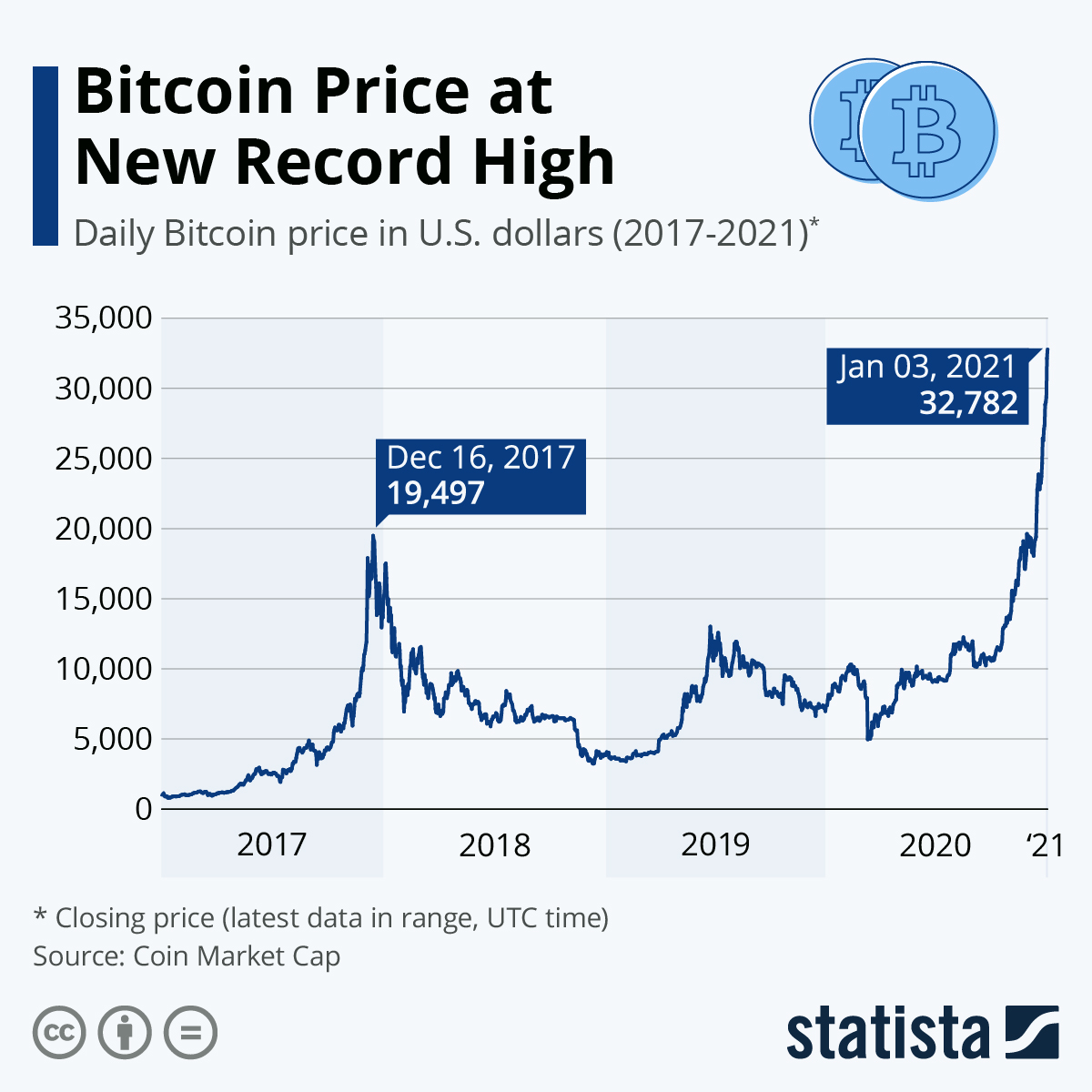 Bitcoin performed 10 times better than gold in | The Independent