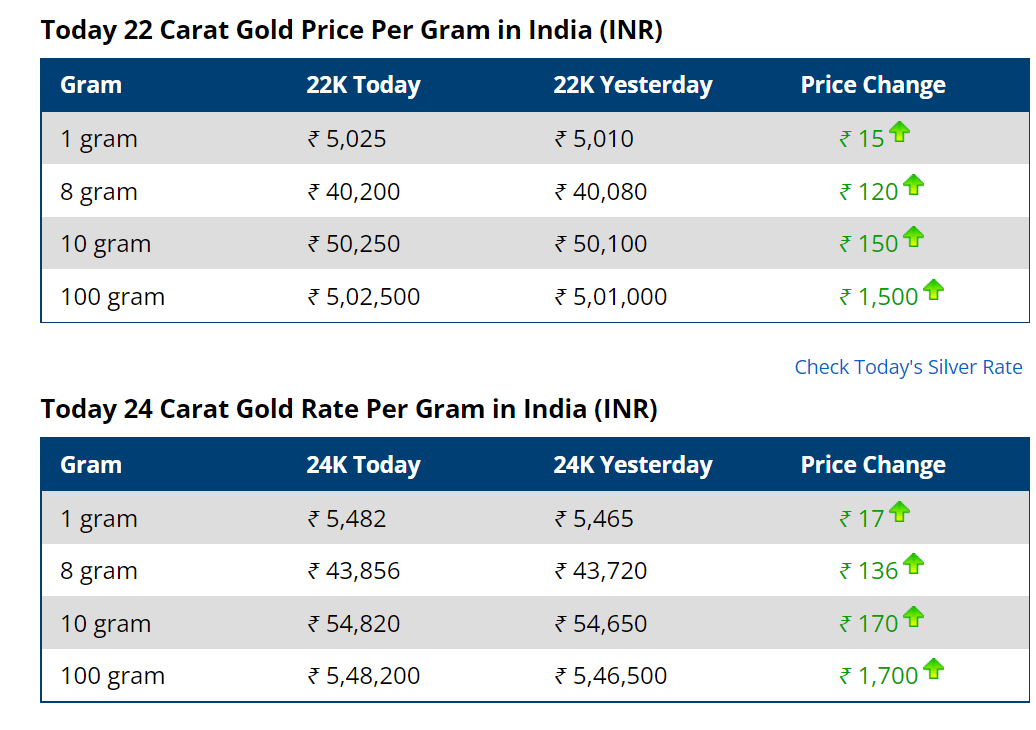 Gold Price per Gram - 1g Gold Price Charts