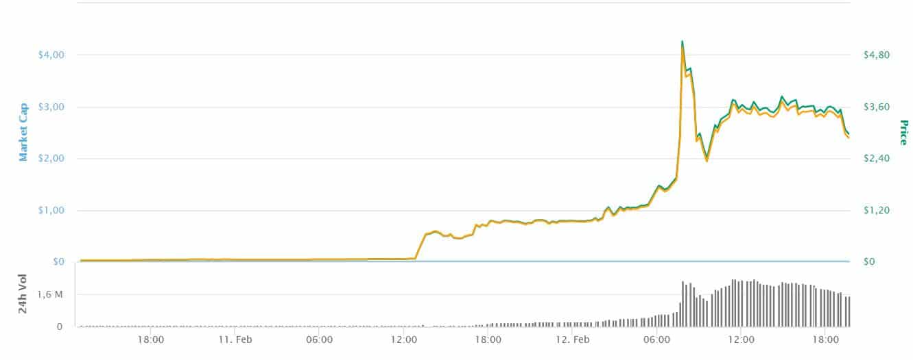 Preț, diagrame, capitalizare de piață și alți indicatori pentru FuturoCoin (FTO) | CoinMarketCap