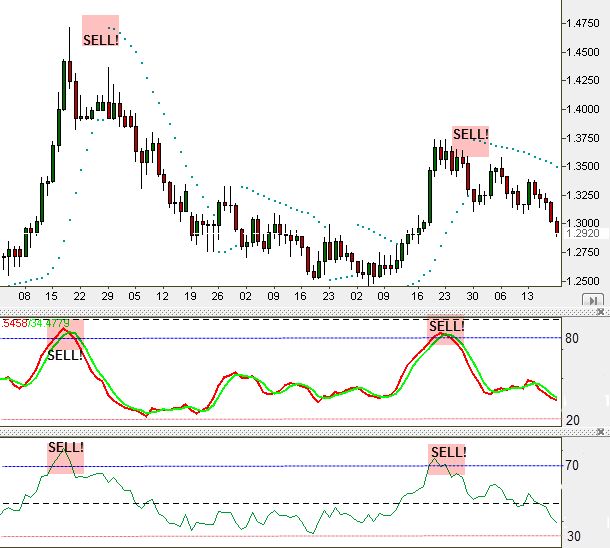 How to Choose the Best Combination of Forex Indicators | Forex Indicators Guide