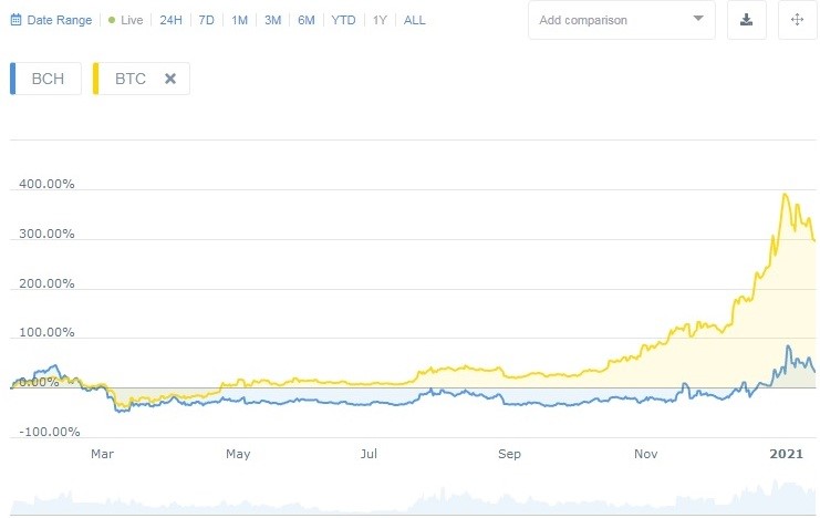 Bitcoin Cash Price today in India is ₹36, | BCH-INR | Buyucoin