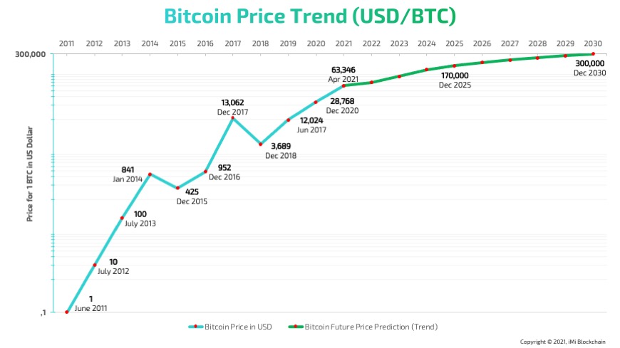 Cryptocurrencies - Worldwide | Statista Market Forecast