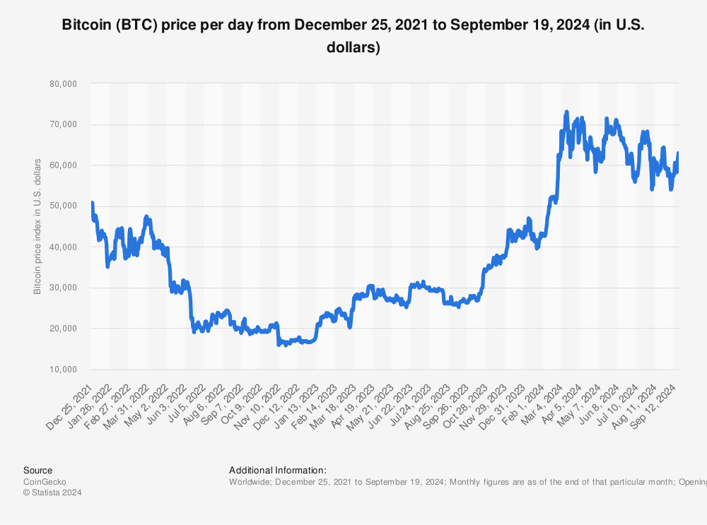 Bitcoin USD (BTC-USD) Price History & Historical Data - Yahoo Finance