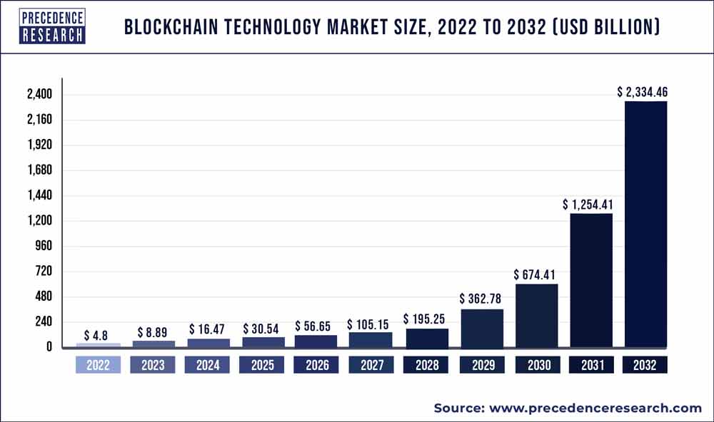 Blockchain in Sports Market Size & Share Analysis - Industry Research Report - Growth Trends