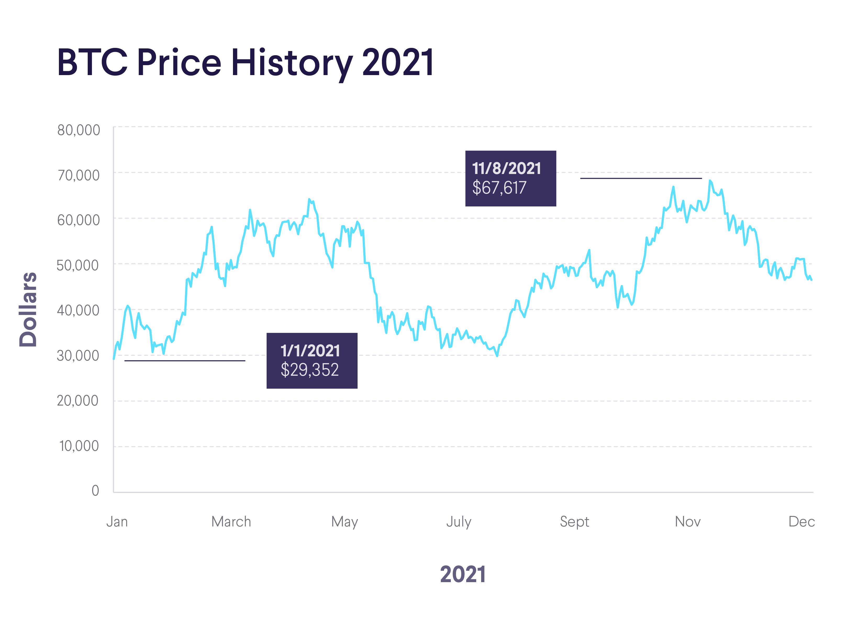 How bitcoin became expensive | Mint