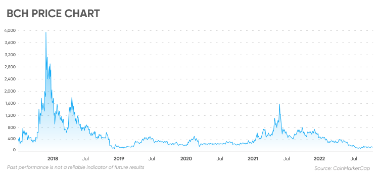 BCH USD - Bitcoin Cash Price Chart — TradingView