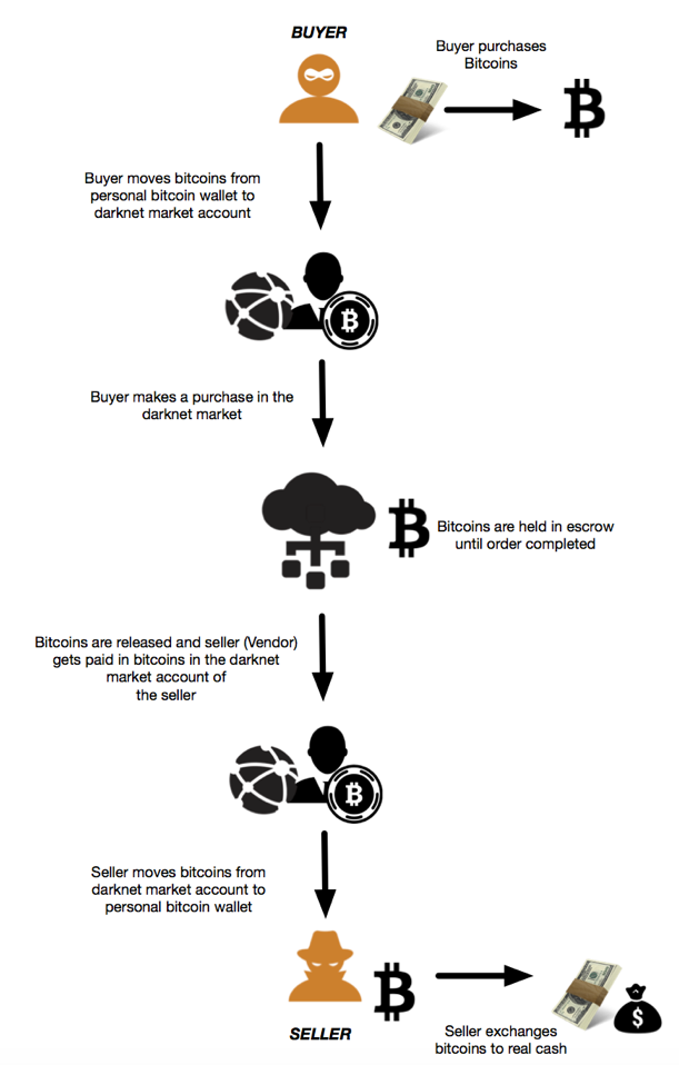 Darknet market - Wikipedia