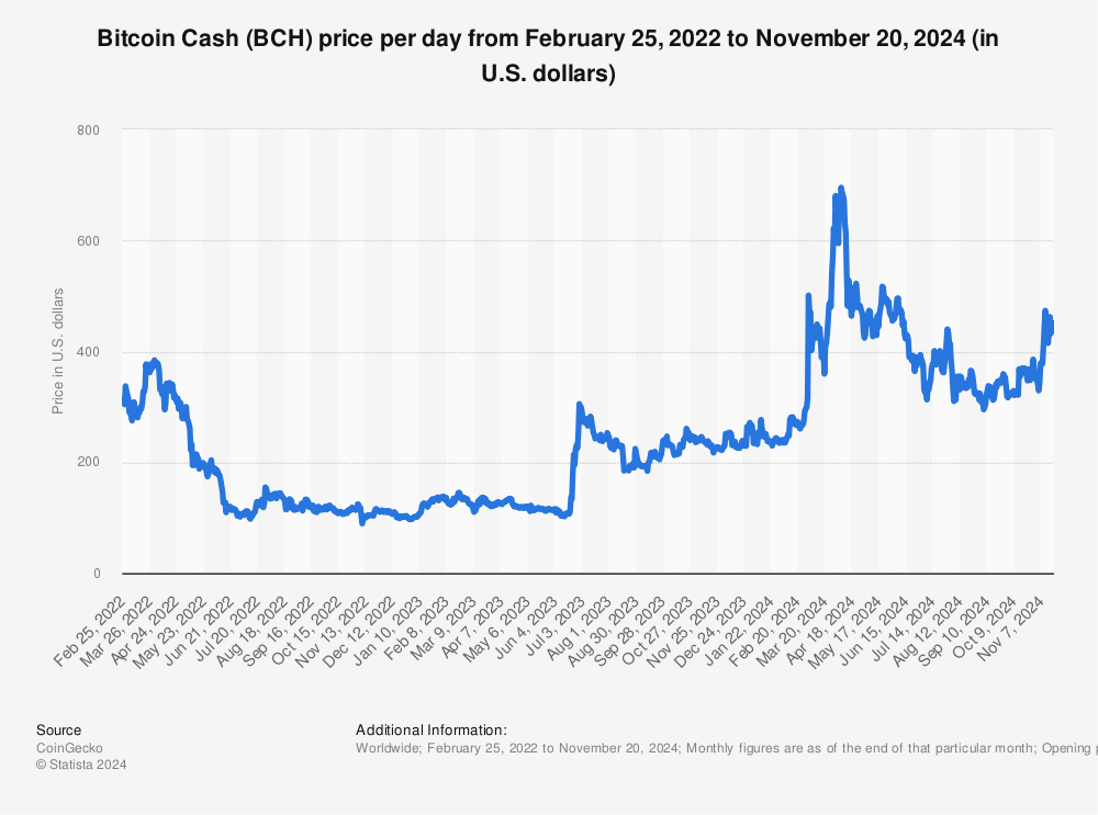 Bitcoin Cash Price Today - BCH to US dollar Live - Crypto | Coinranking