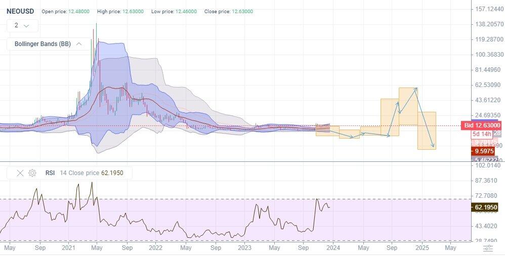 Neo Price Prediction | Is NEO a Good Investment?