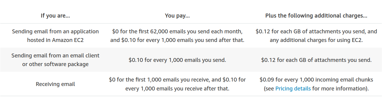 Amazon SES Pricing: A Comprehensive Guide