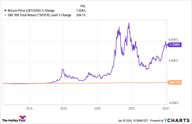 Is it still worth investing in Bitcoin in ?