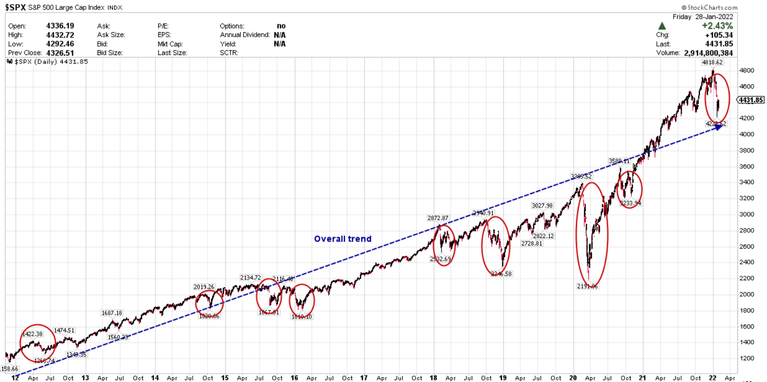 Buy The Dips Definition