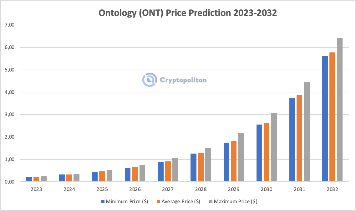 Ontology Price Prediction up to $ by - ONT Forecast - 