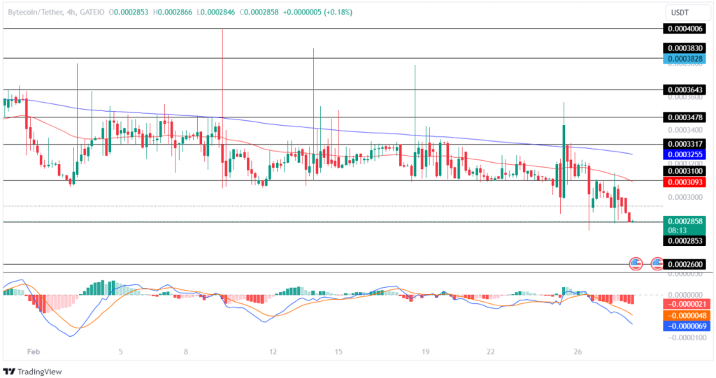 Bytecoin Price Prediction: Future BCN forecast , & 