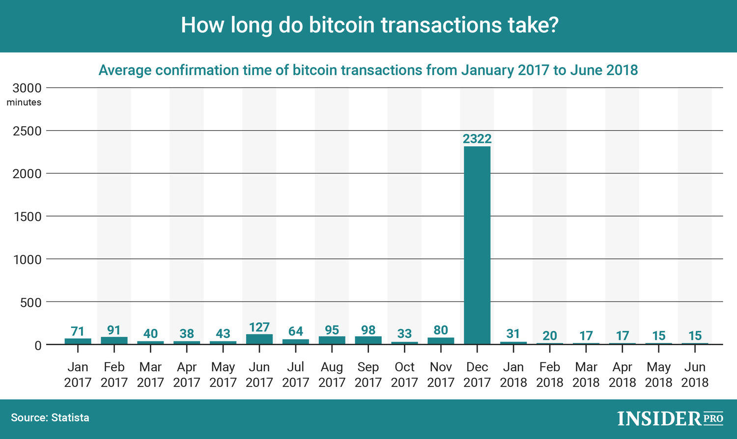 How Long Does a Bitcoin Transaction Take? | CoinMarketCap