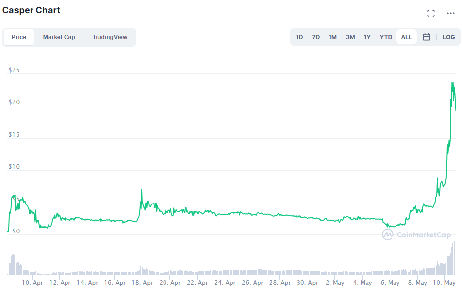 Casper Price | CSPR Price Today, Live Chart, USD converter, Market Capitalization | bymobile.ru