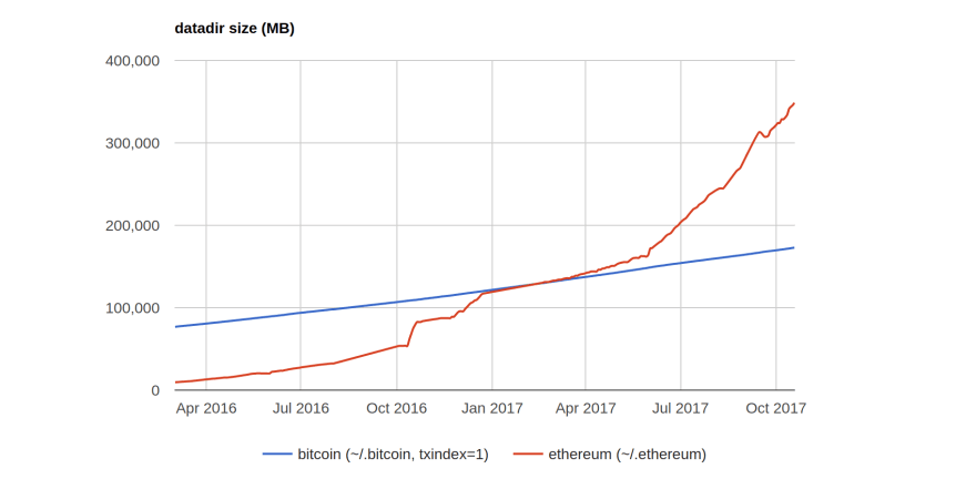 Ethereum Full Nodes vs. Archive Nodes