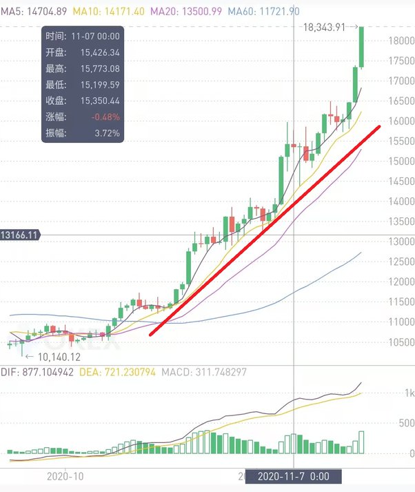 When to Buy Bitcoin? Is Bitcoin a Good Investment Now?