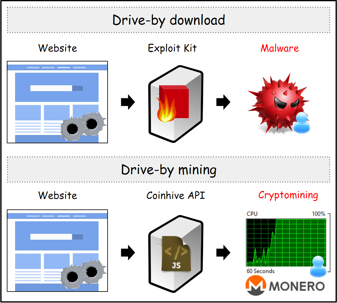 What Is Cryptojacking? How to Protect Yourself Against Crypto Mining Malware