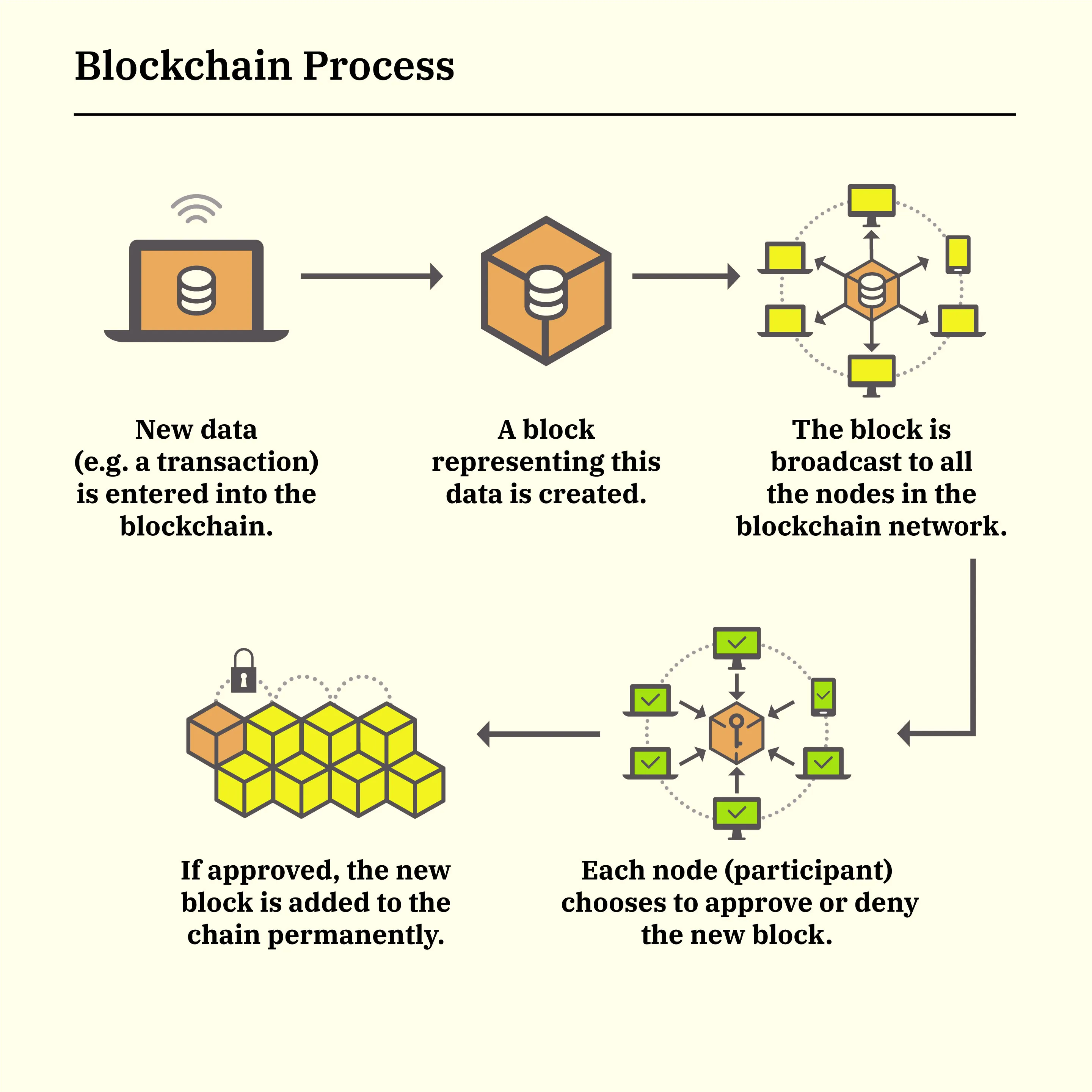 What is Block Chain? Definition of Block Chain, Block Chain Meaning - The Economic Times