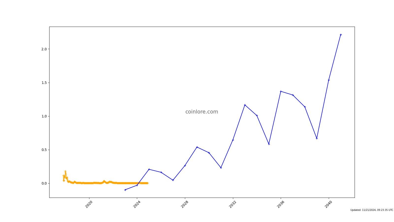 ELECTRONEUM price - $ELC to USD price chart & market cap | CoinBrain