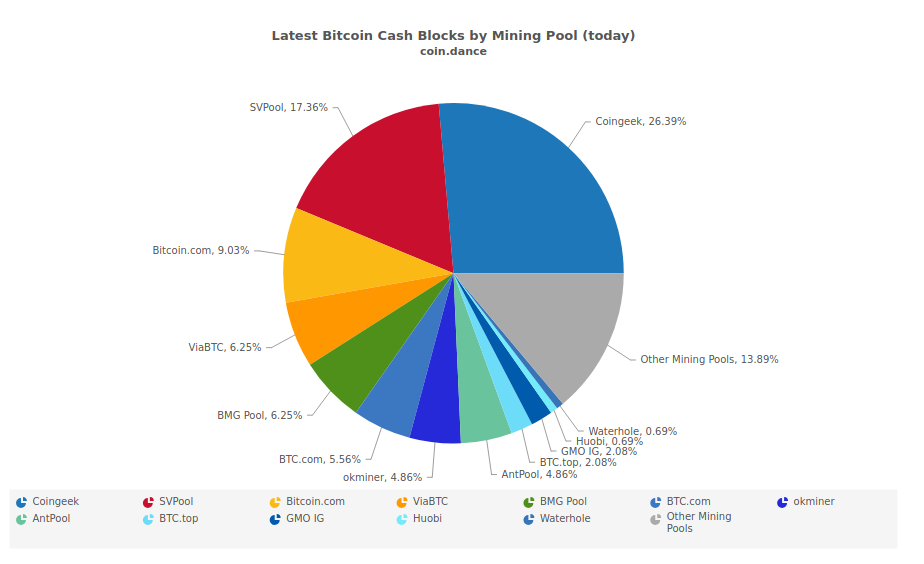 Bitcoin Cash's 'Mining War' Escalates as Blockchain Hard Fork Approaches - CoinDesk