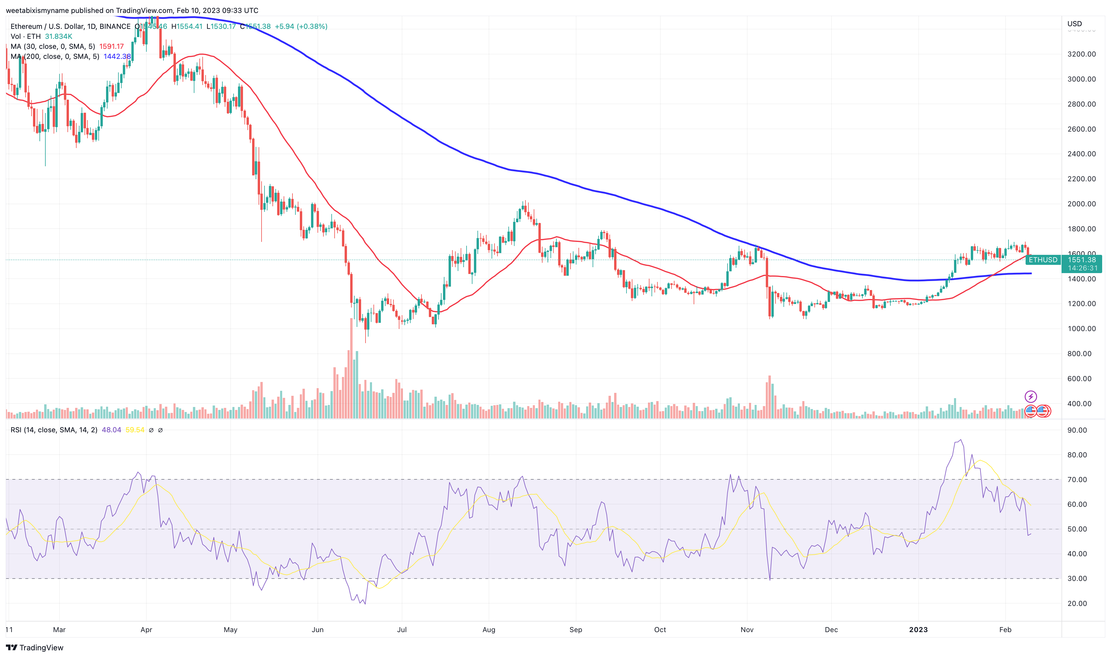 Ethereum’s Price History ( – , $) - GlobalData