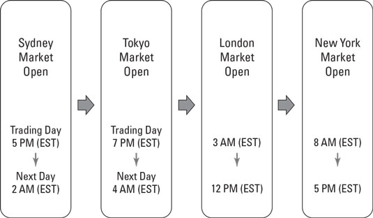 Best Time to Trade Crypto ➡️ When to Buy and Sell Crypto?