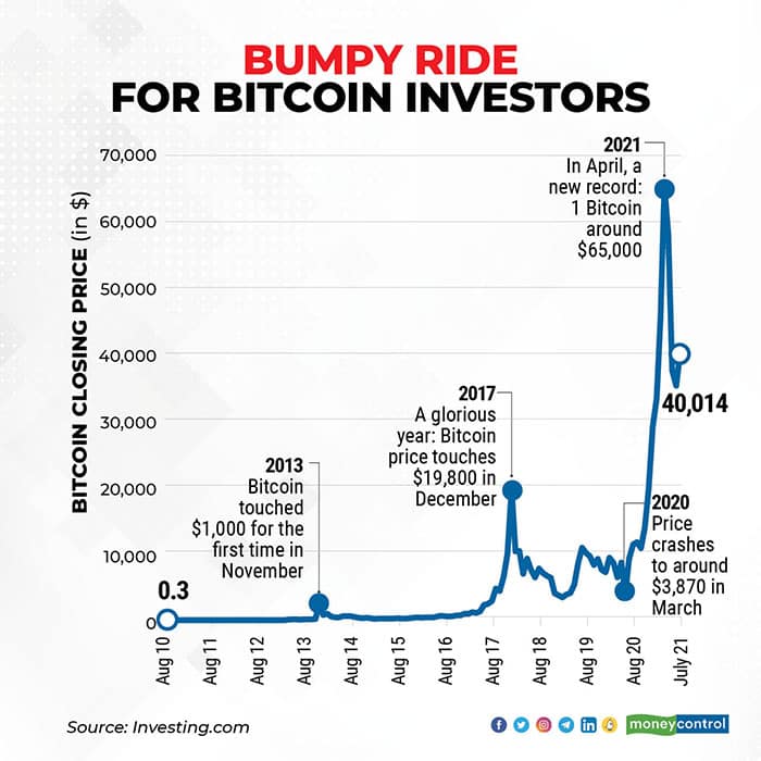 Bitcoin Price History Chart (, to )