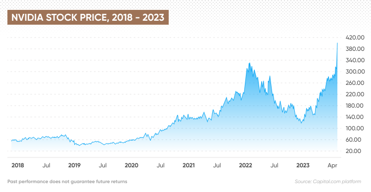 NVIDIA - NVDA - Stock Price Today - Zacks