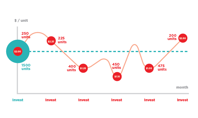 How does the dollar cost averaging (DCA) strategy work in crypto? | Blockrise