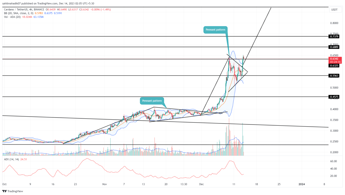 CARDANO PRICE PREDICTION - - 