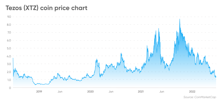 Tezos Price Prediction & A Good Investment?