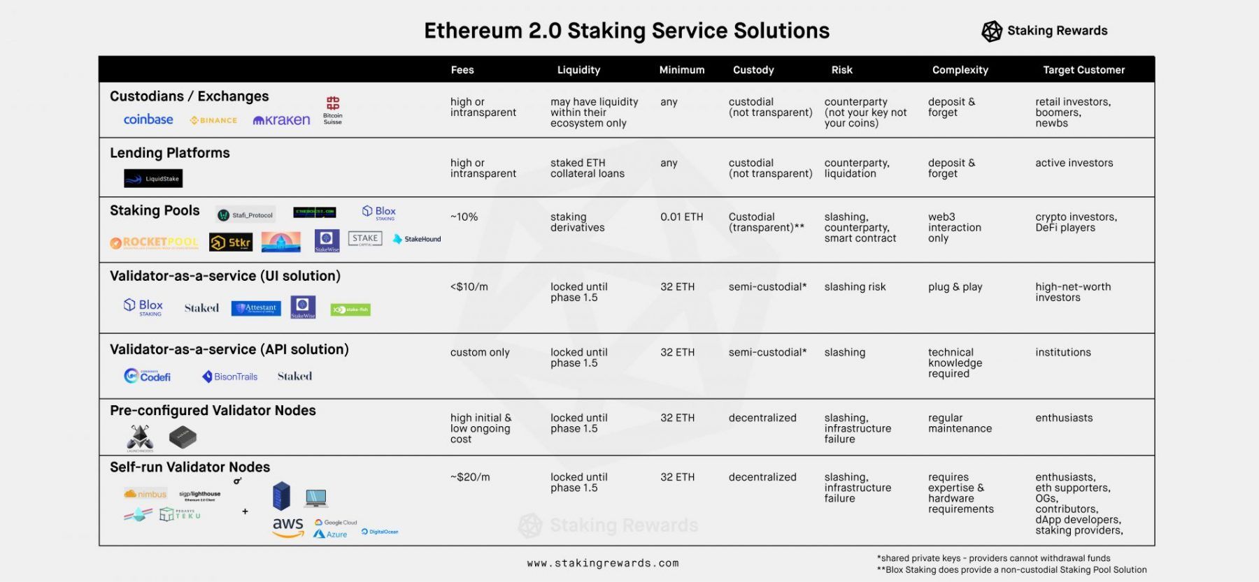 Ethereum The Upgrade and ETH Staking Explained