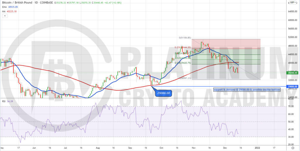 BTC GBP – Bitcoin to Pound Price Chart — TradingView