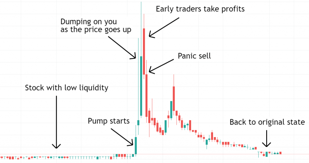 Pump and Dump Cryptocurrency: How Does it Happen?