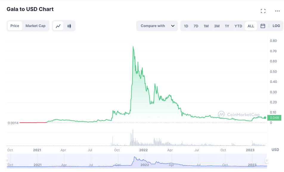 Gala (GALA) Price Prediction , , , , and • bymobile.ru