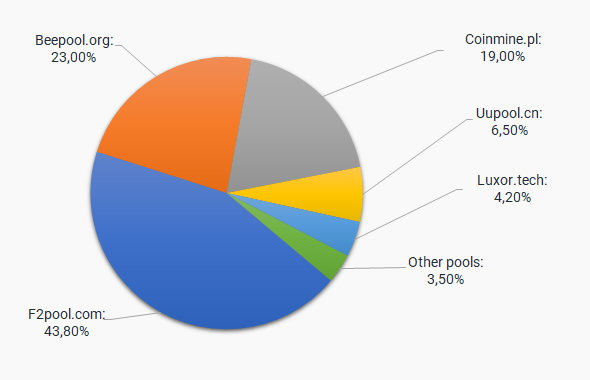 Decred (DCR) mining profitability calculator | CryptoBelka