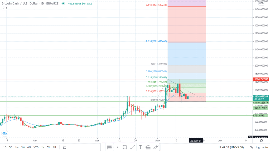 Bitcoin Cash (BCH) live coin price, charts, markets & liquidity