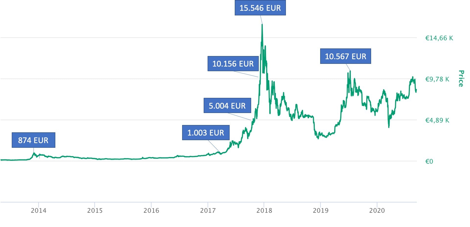 Bitcoin Historical Dataset | Kaggle