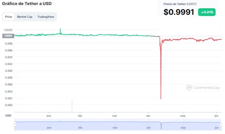 USDC vs USDT & What's the Difference Between Stablecoins